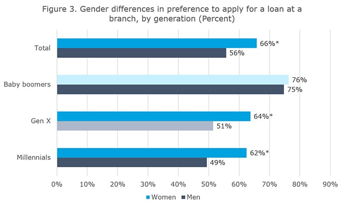 Are There Gender Differences In Banking Behavior Quicklook Blog 