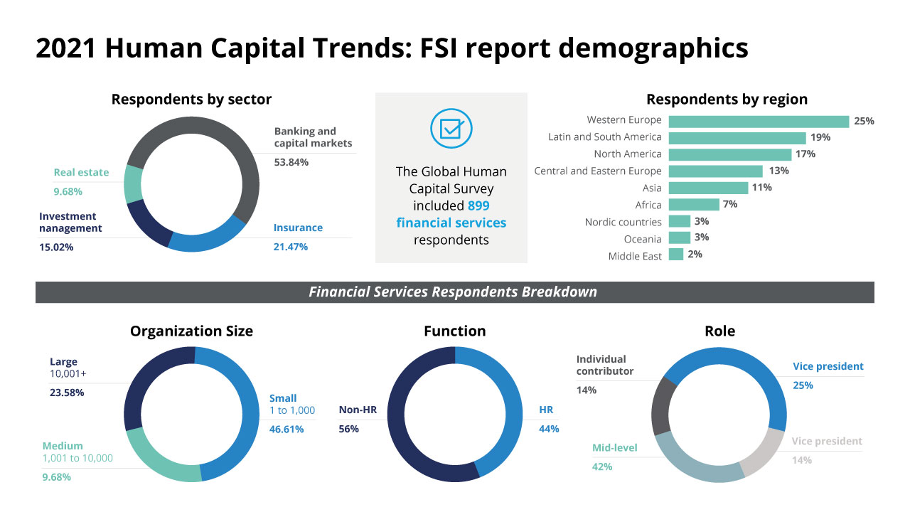 2021 Human Capital Trends in Financial Services Deloitte US