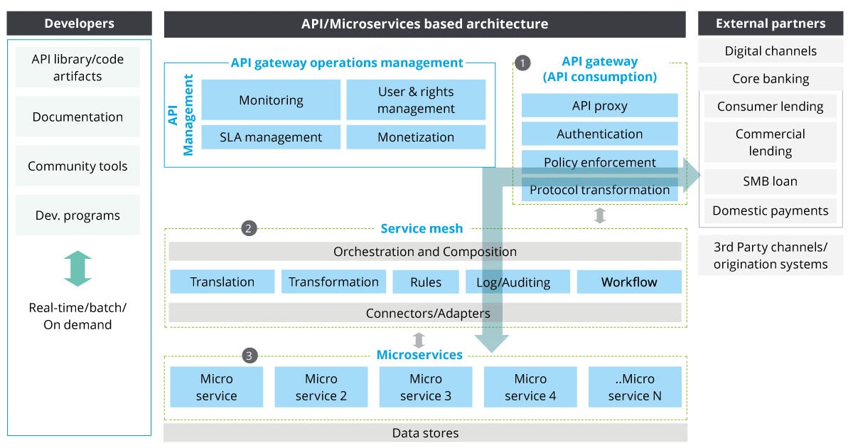 Opening Banking Through Architecture Re-Engineering | Deloitte US