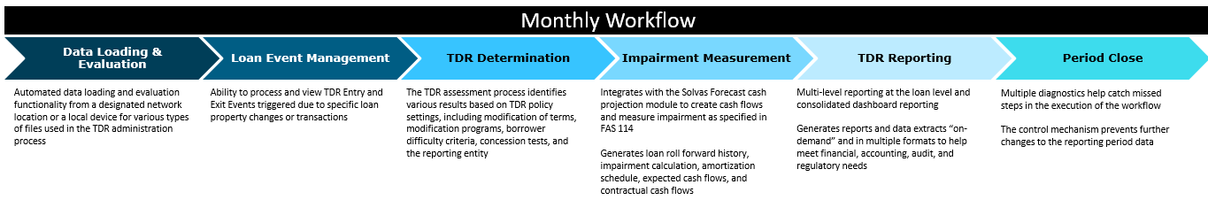 Troubled Debt Restructuring Accounting Software Solution | Deloitte US