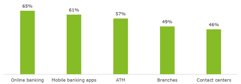 Customer-Centricity: Key to Success at Bank Contact Centers – QuickLook ...