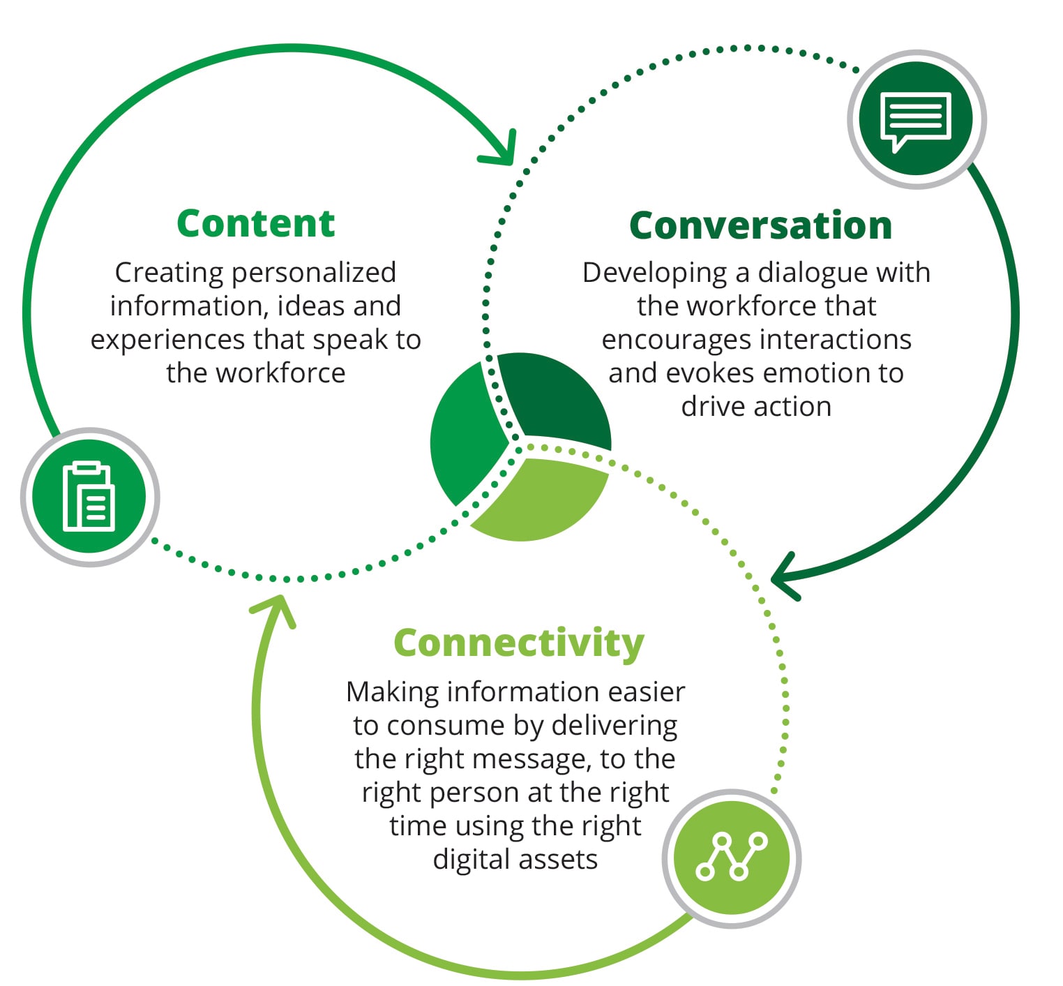 key elements of a strategic communications plan