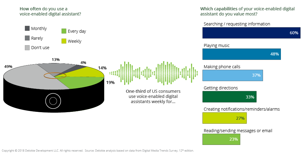 Voice Assistant Adoption and Consumer Behavior