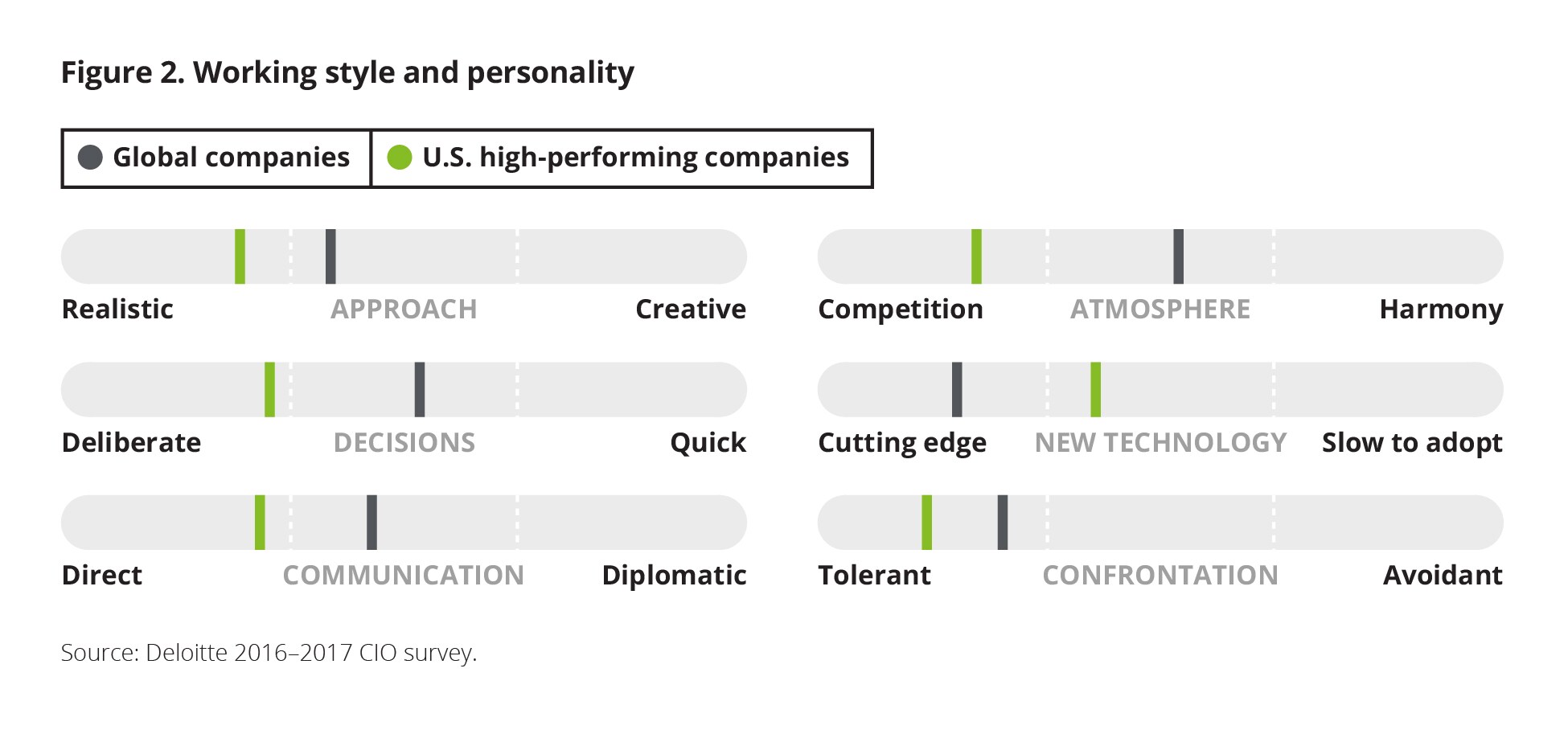 cio working style and personality