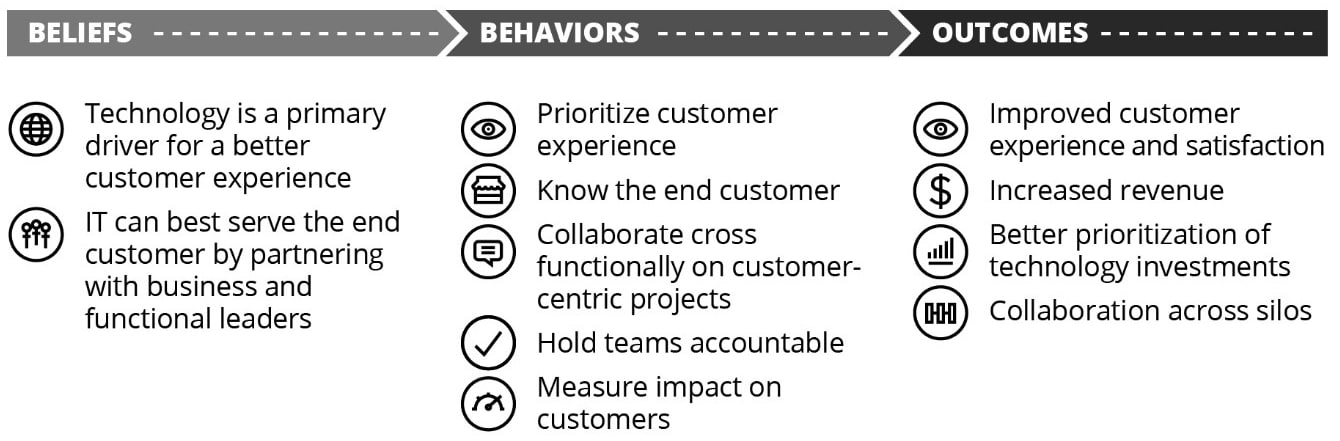 us-beliefs-behaviours-and-outcomes-that-created-a-customer-centric-it-culture.jpg (1340×441)