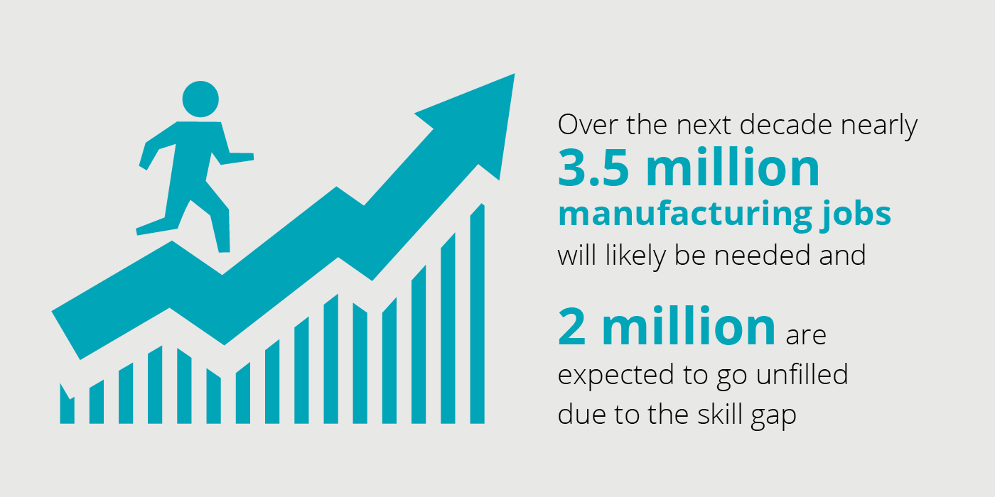 The Importance Of Manufacturing (infographic) | Deloitte US