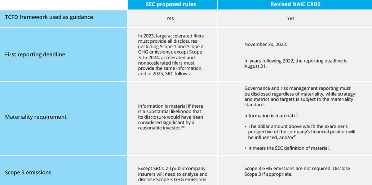 World Of Insurance Climate Disclosure | Deloitte US