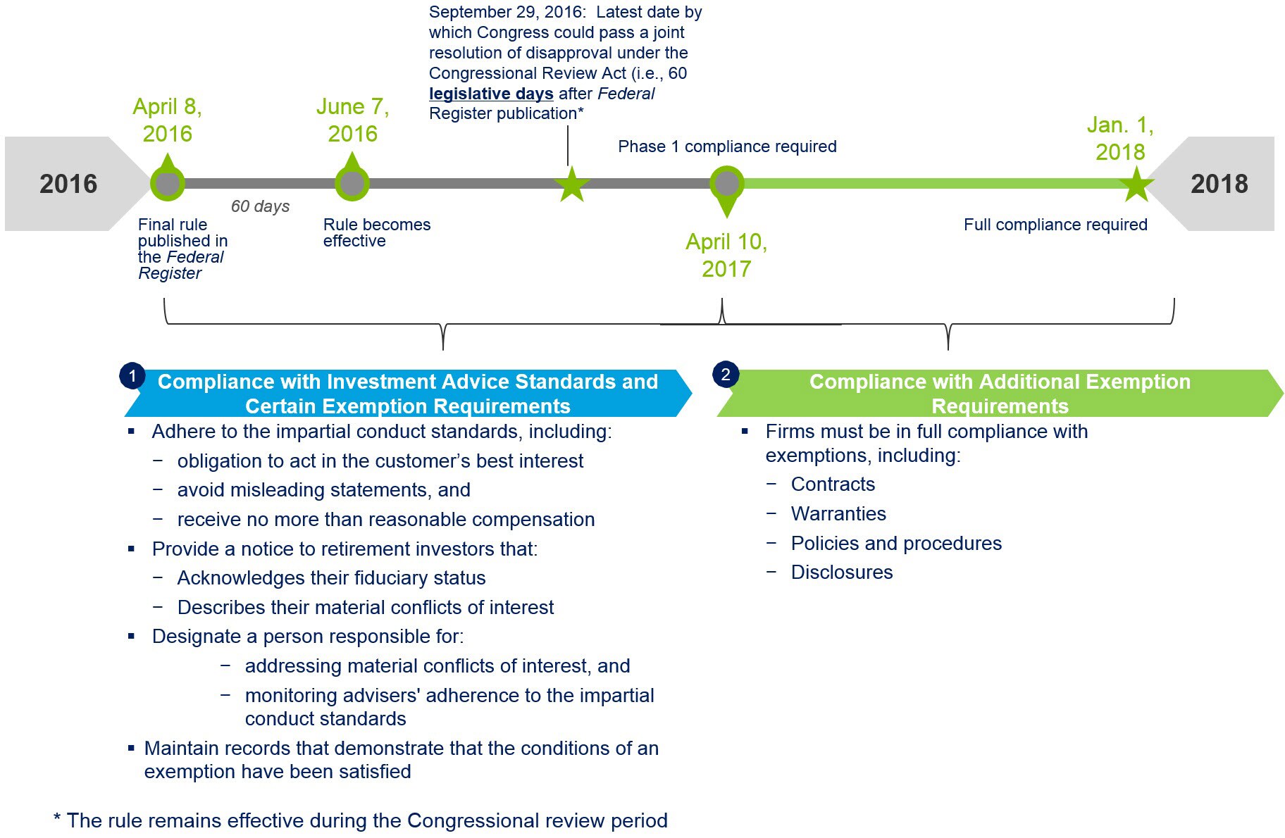 New DOL dates: Real Relief or Red Herring | Deloitte US