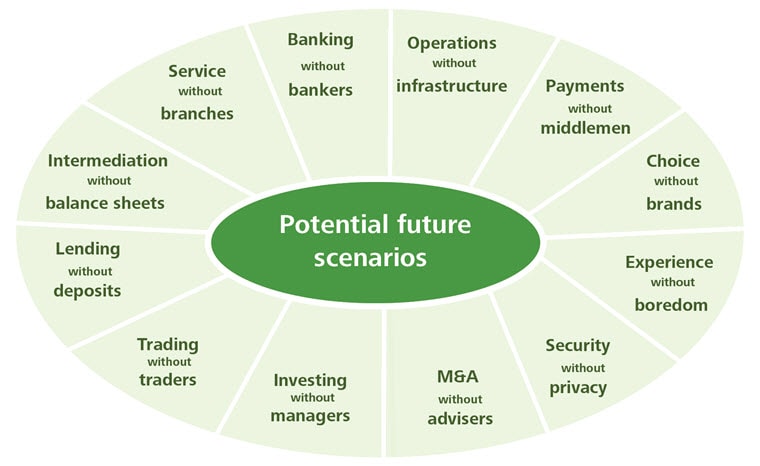 Banking industry future scenarios infographic