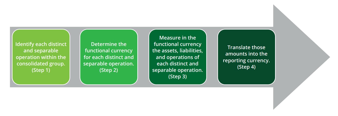 A Roadmap to Foreign Currency Transactions and Translations