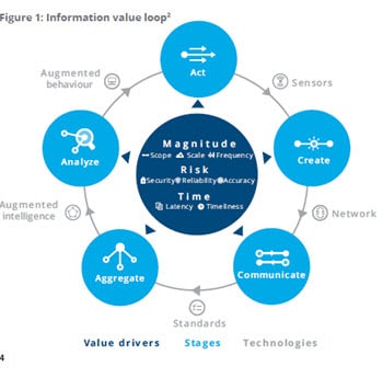 Wearables and the information value loop graphic