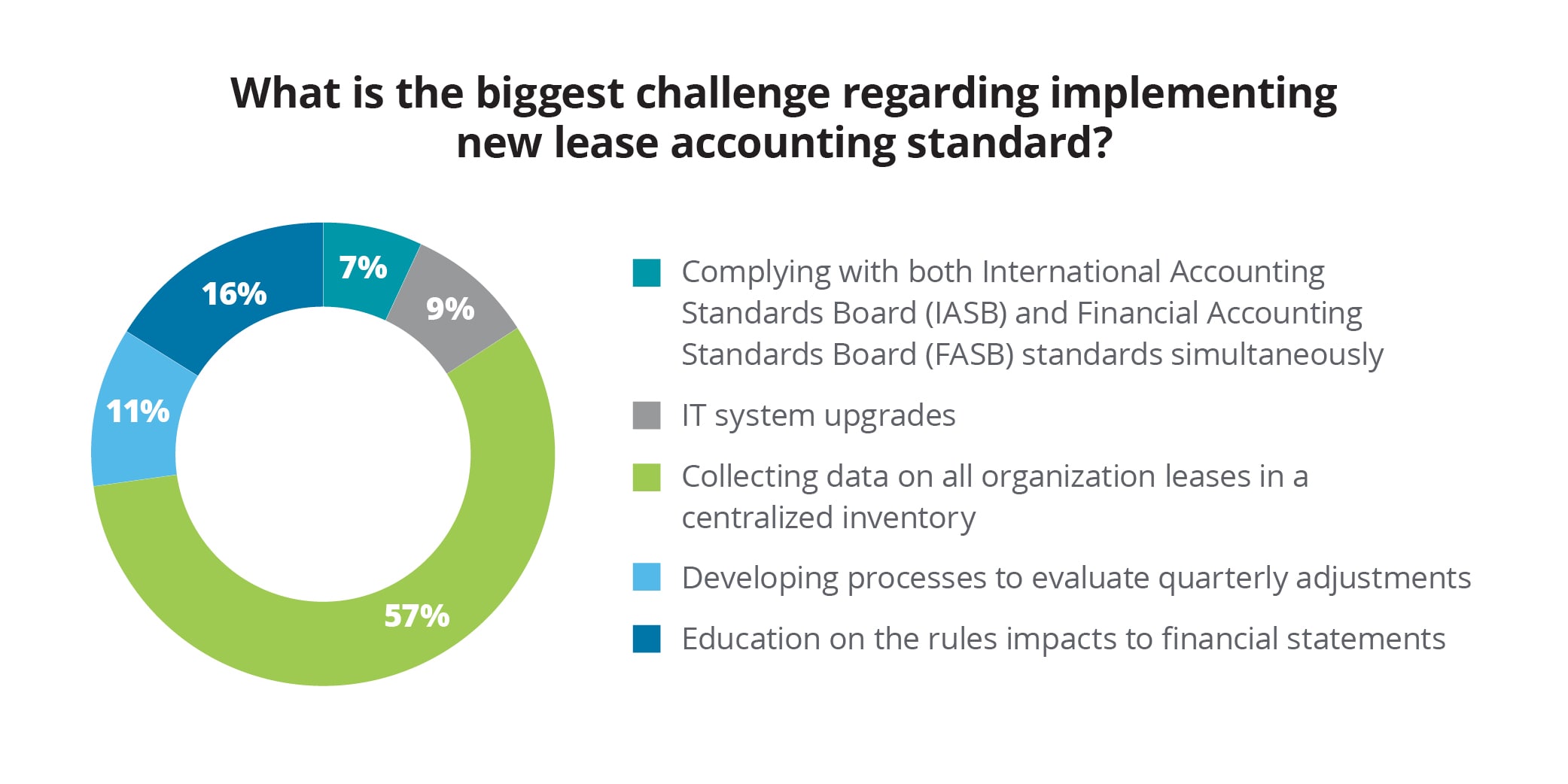 lease-accounting-biggest-challenge