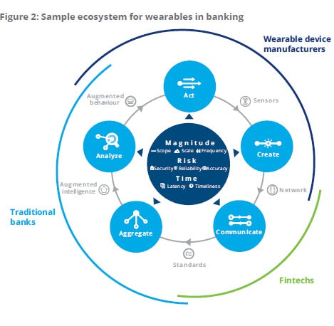 Ecosystem for wearables in banking graphic