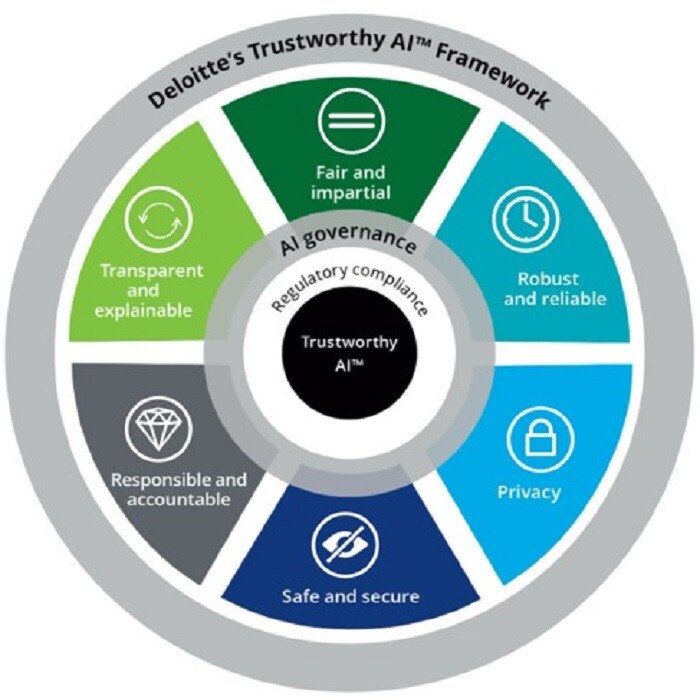 Colorado Division of Insurance: AI Regulation | Deloitte US