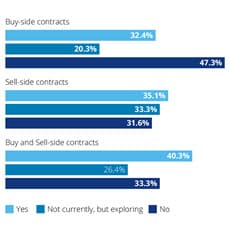 Sell-side contracts vs buy-side contracts