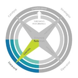 Four Faces Of The Cfo | Deloitte | Cfo Program