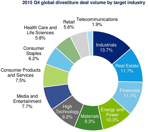 Divestiture M&A news 2015 recap | Deloitte US Corporate Finance