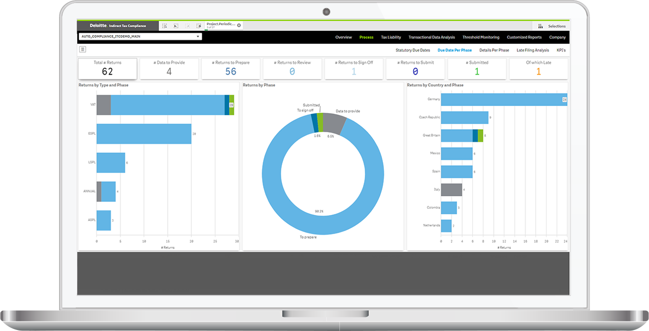 Dashboards