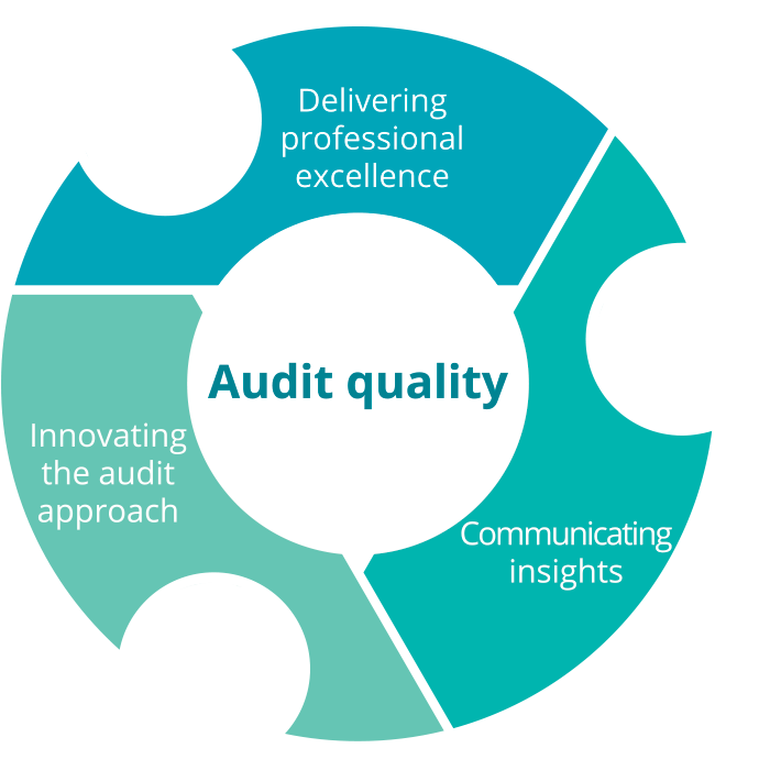 2018 Audit Quality Report | Deloitte Canada