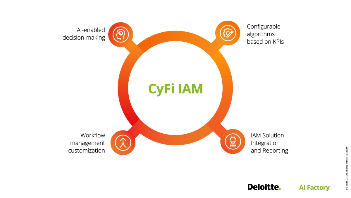 CyFi Suite inforgraphic