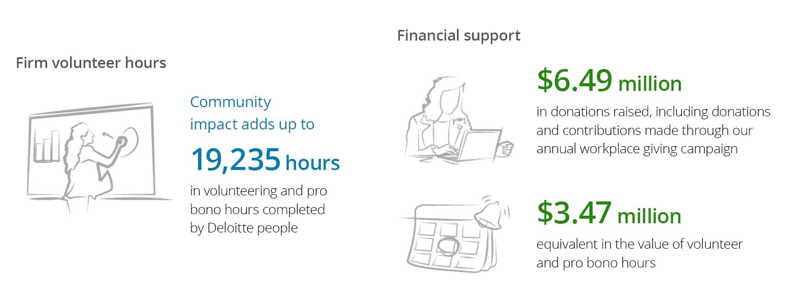 Form volunteer hours.  Community impact adds up to 19,235 hours in volunteering and pro bono hours completed by Deloitte people.  Financial support.  $6.49 million in donation raised, including donations and contributions made through our annual workplace giving campaign.  $3.47 million equivalent in the value of volunteer and pro bono hours.
