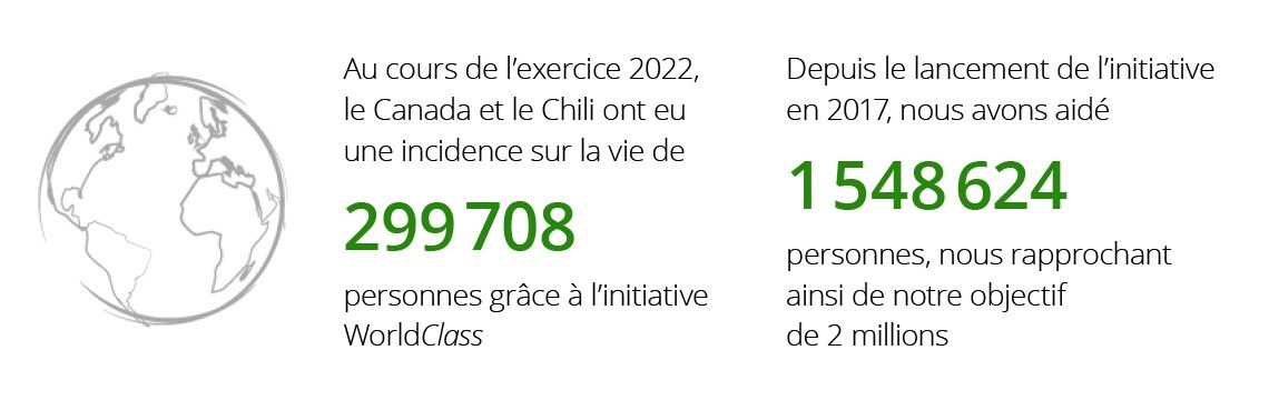 Au cours de l'exercice 2022, le Canada et le Chile ont eu une incidence sur la vie de 299 708 personnes grâce à l'initiative WorldClass.  Depuis le lancement de l'initiative en 2017, nous aons aidé 1 548 624 personnes, nous rapprochant ainsi de notre objectif de 2 millions