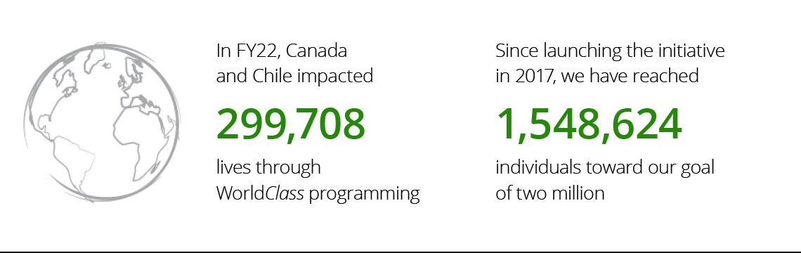 In FY22, Canada and Chile impacted 299,708 lives through WorldClass programming. Since launching the initiative in 2017, we have reached 1,548,624 individuals toward our goal of two million.