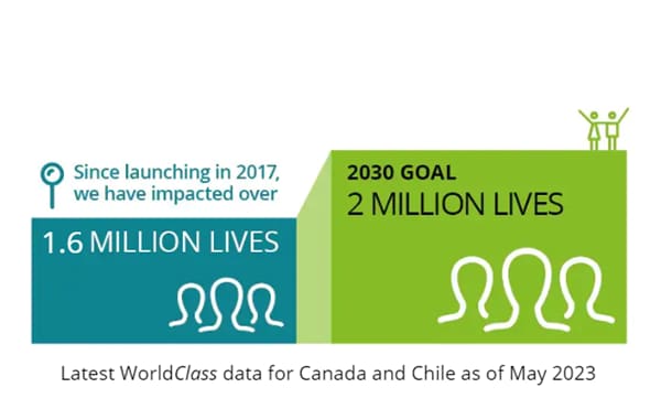 Since launching in 2017, we have impacted over 1.5 million lives. 2030 goal 2 million lives. Latest data as of CIR 22 on 299,708 lives impacted in Chile and Canada. 75% Target met towards impacting 2 million lives. Since launching in 2017, we have impacted over 1.5 million lives.