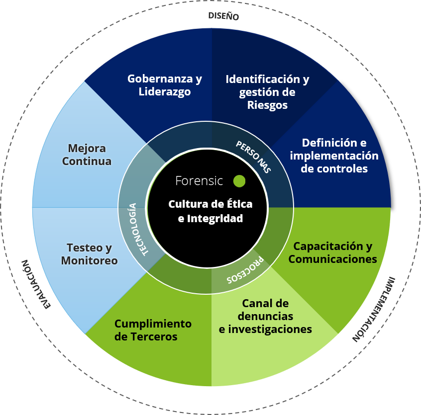 Prevención de Delitos y Compliance | Forensic | Deloitte Chile | Modelos de  prevención de delitos, programa de prevención de lavado de activos,  auditorias forenses
