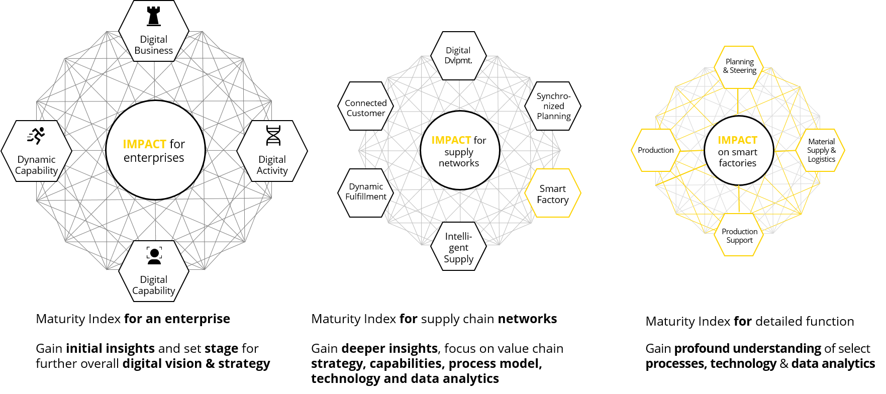 Three levels of assessing your digital status quo