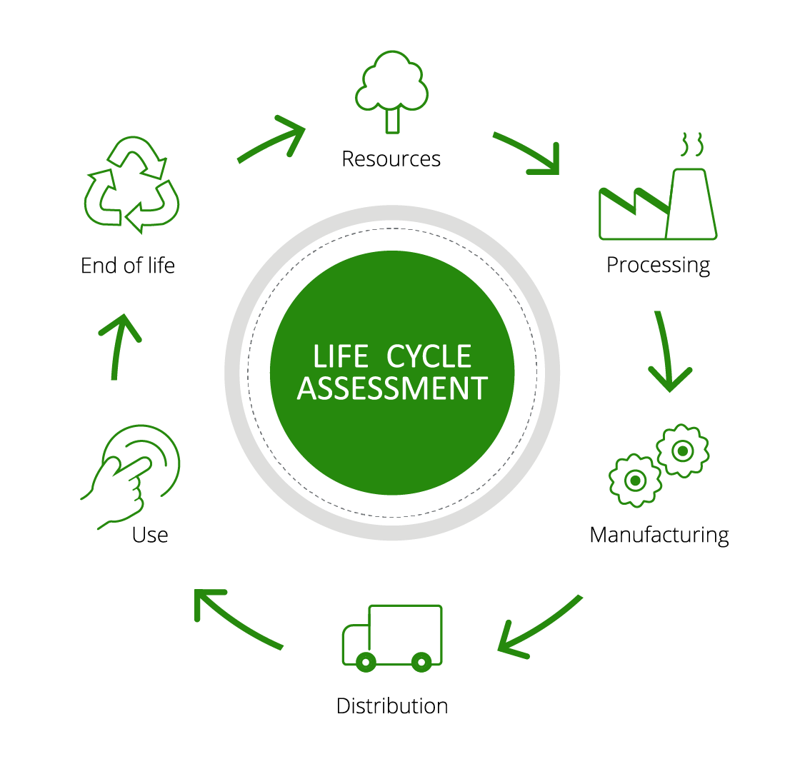 Life Cycle Assessment | Deloitte