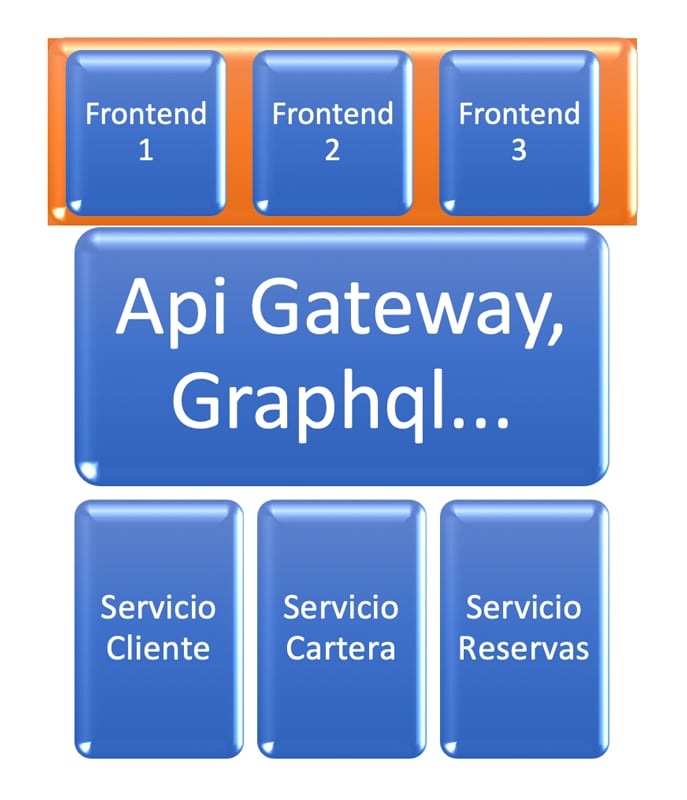 Arquitectura Microfrontends 5