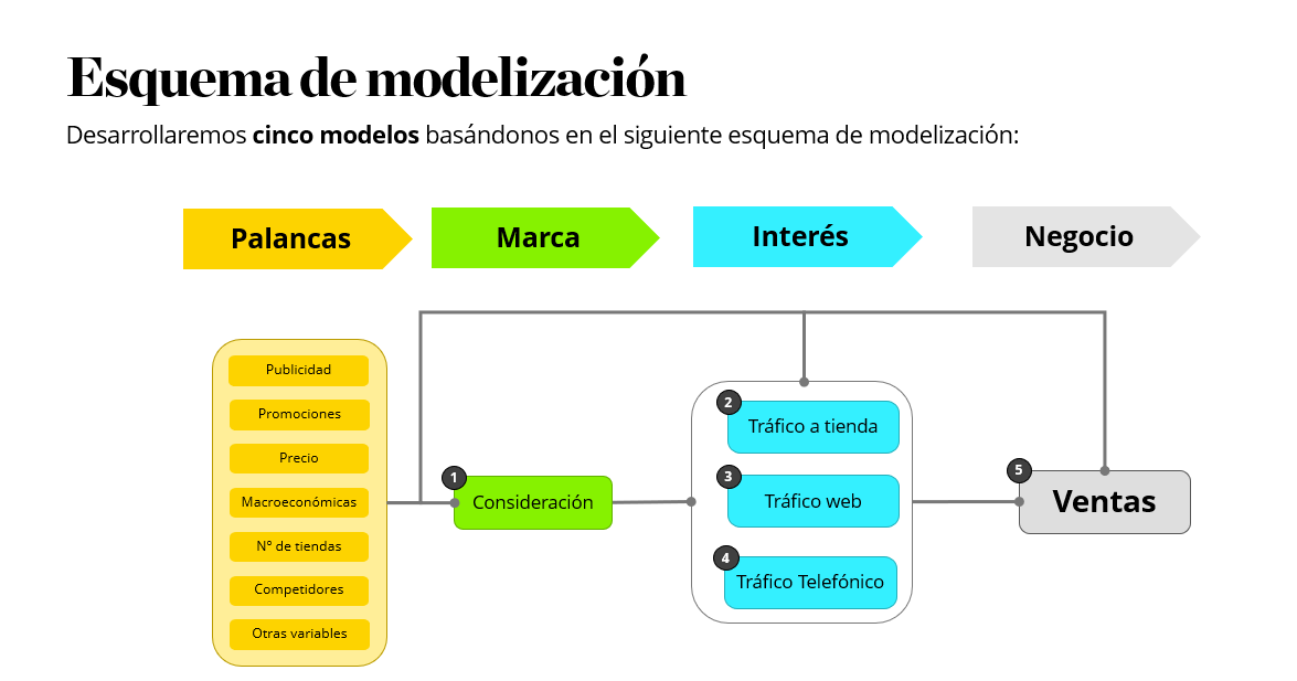 Figura 1:Ejemplo de esquema de modelización