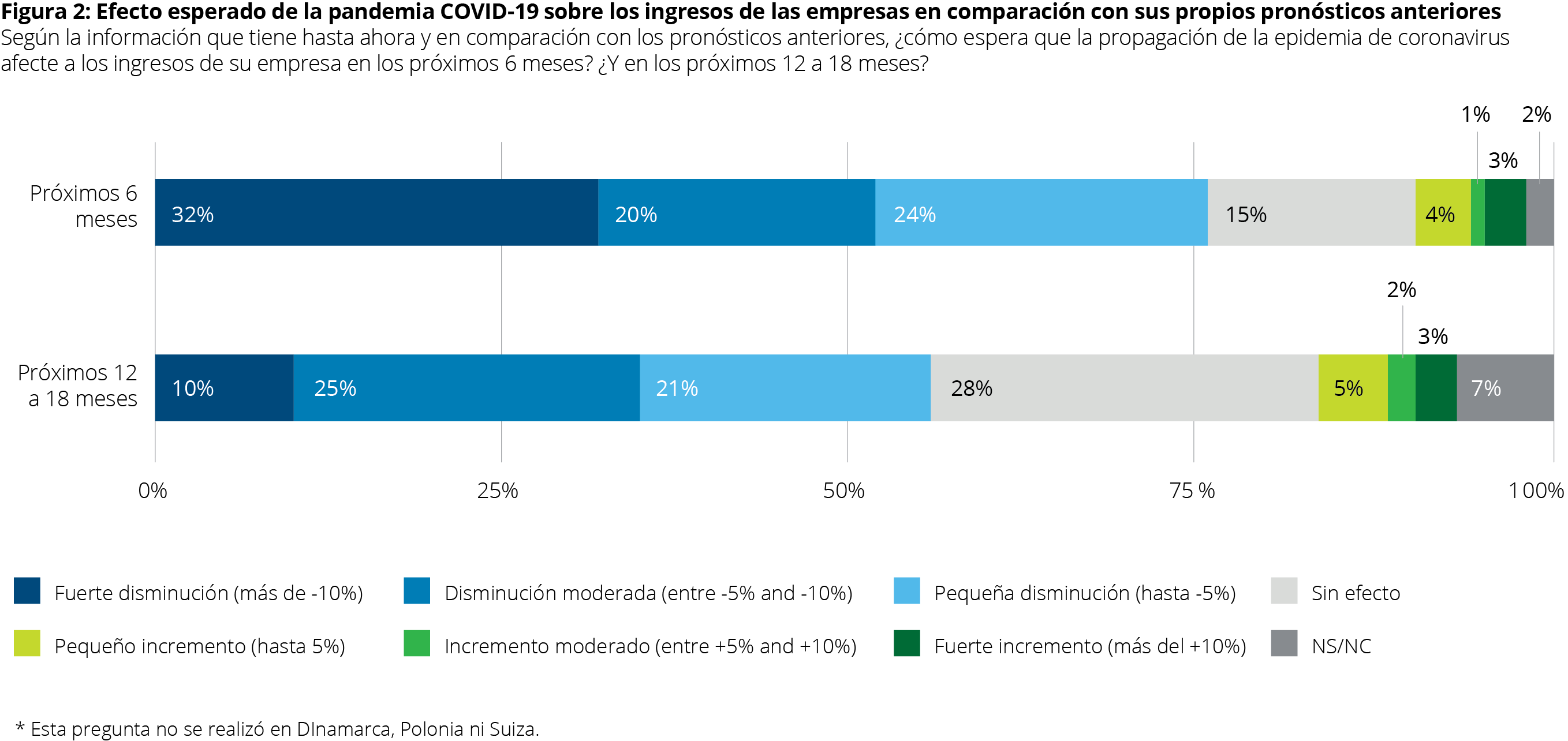Figura 2 European CFO Survey