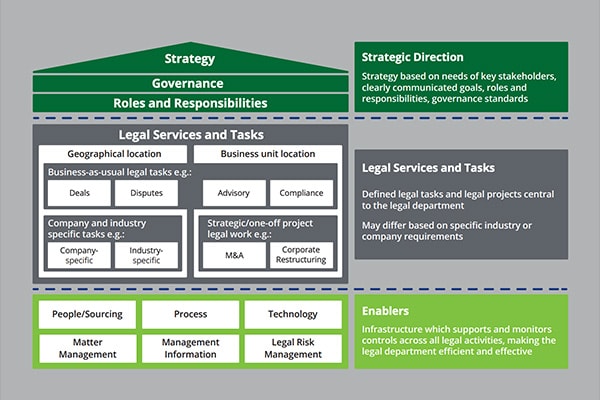 Modelos operativos legales | Deloitte Global