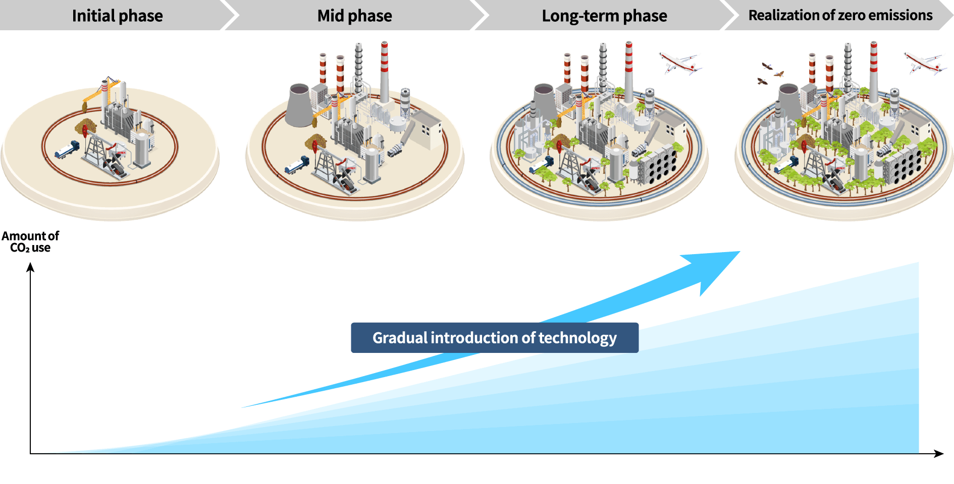 A scenario for phased technology implementation in the Tomakomai CCUS project