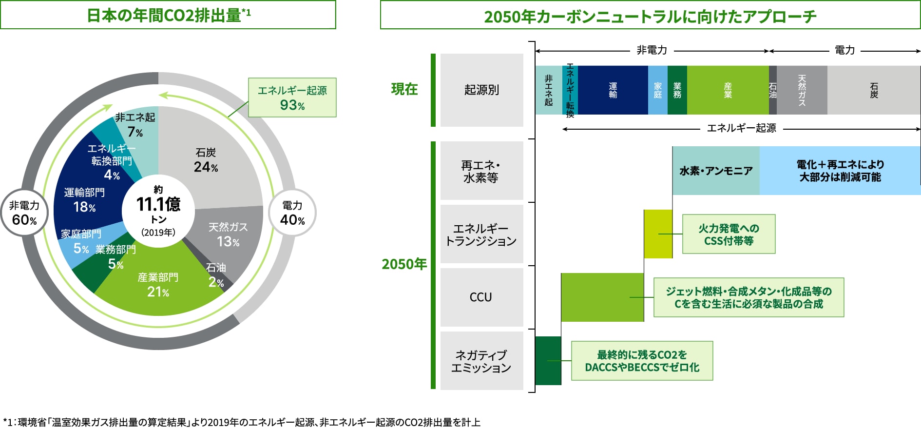日本の年間CO2排出量で見るネットゼロ社会におけるCCUSの重要性