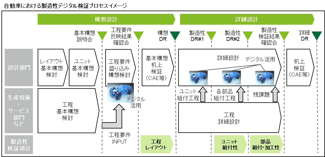 自動車における製造性デジタル検証プロセスイメージ