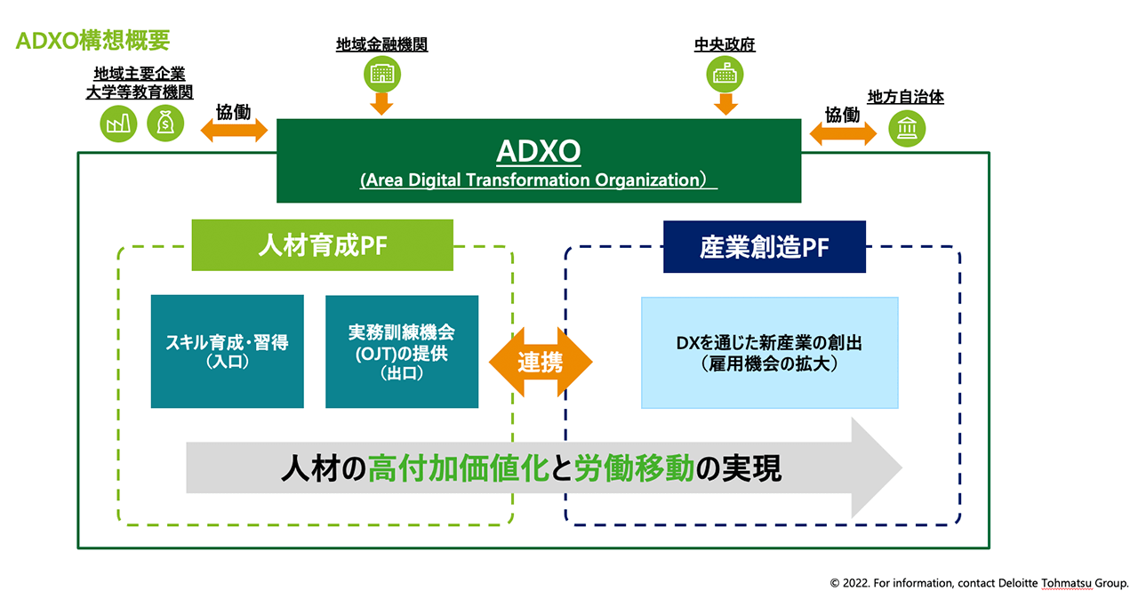 ADXO構想概要を表した図