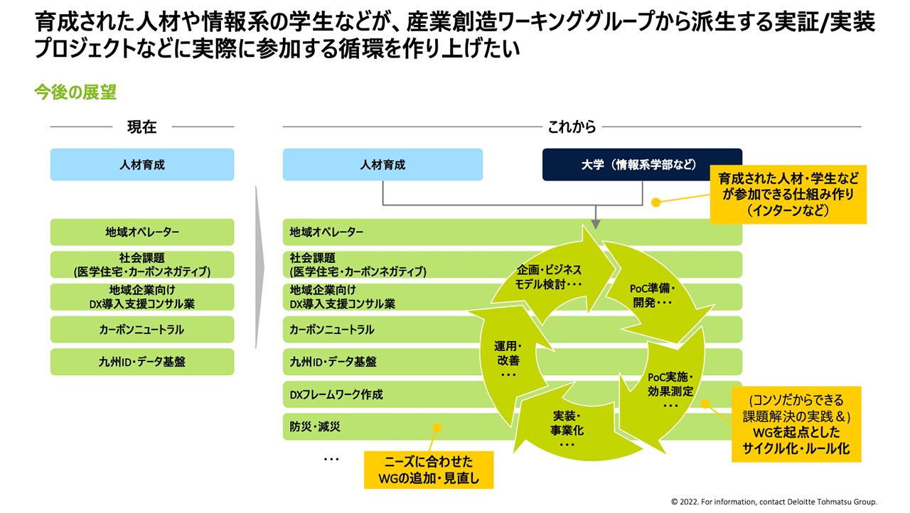 育成された人材や情報系の学生などが、産業創造ワーキンググループから派生する実証/実装プロジェクトなどに実際に参加する循環を作り上げたい　今後の展望を表した図