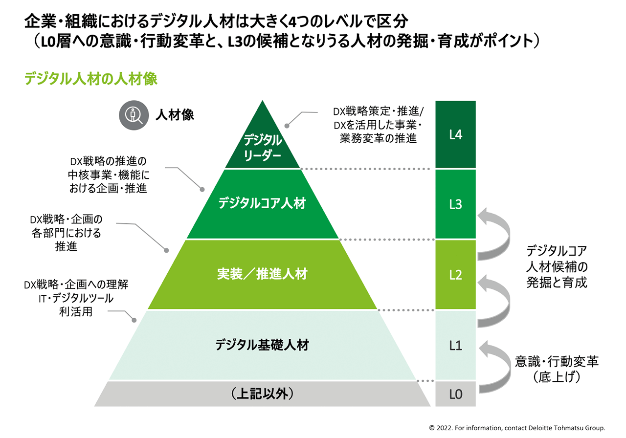 企業・組織におけるデジタル人材は大きく4つのレベルで区分することができます（L0層への意識・行動変革と、L3の候補となりうる人材の発掘・育成がポイント）　デジタル人材の人材像を表した図