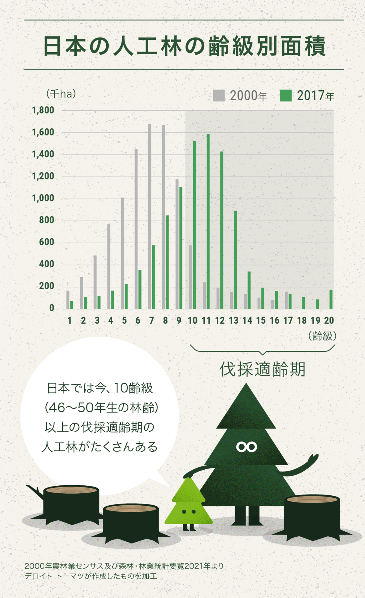 日本の人工林の齢級別面積