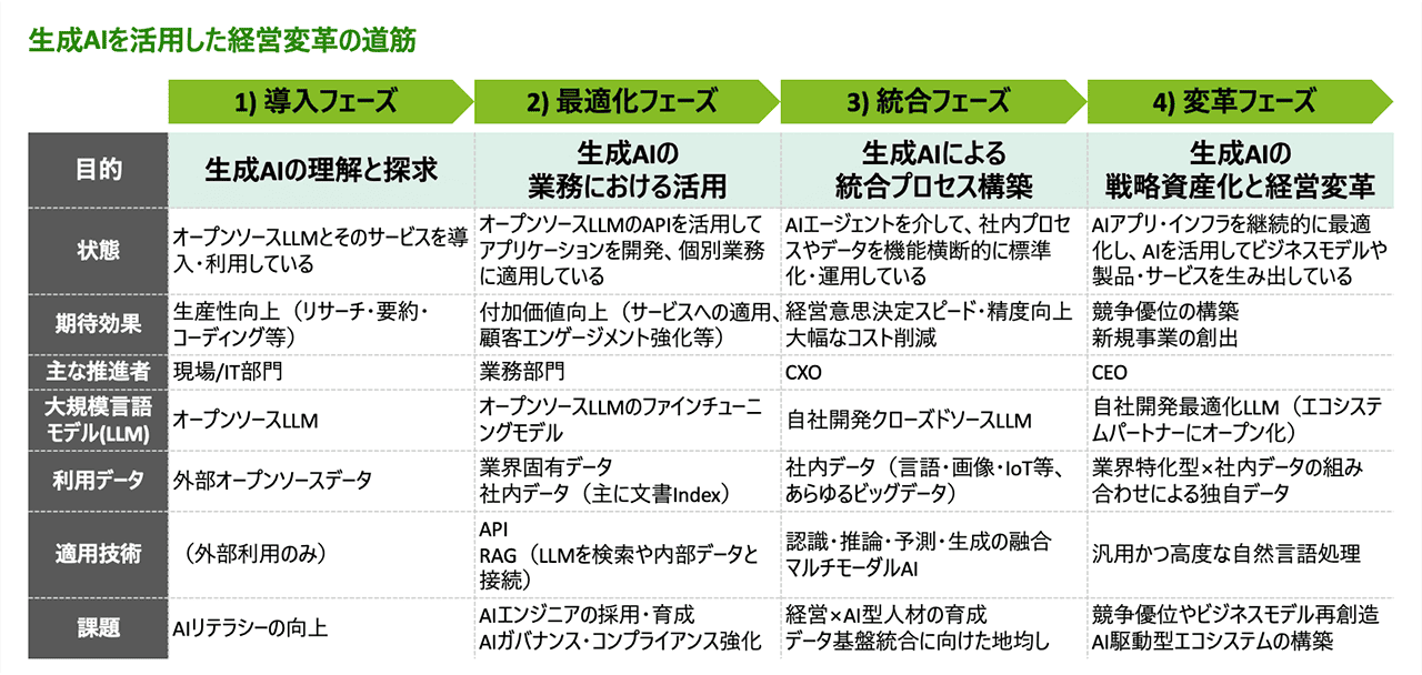 生成AIを活用した経営変革の道筋