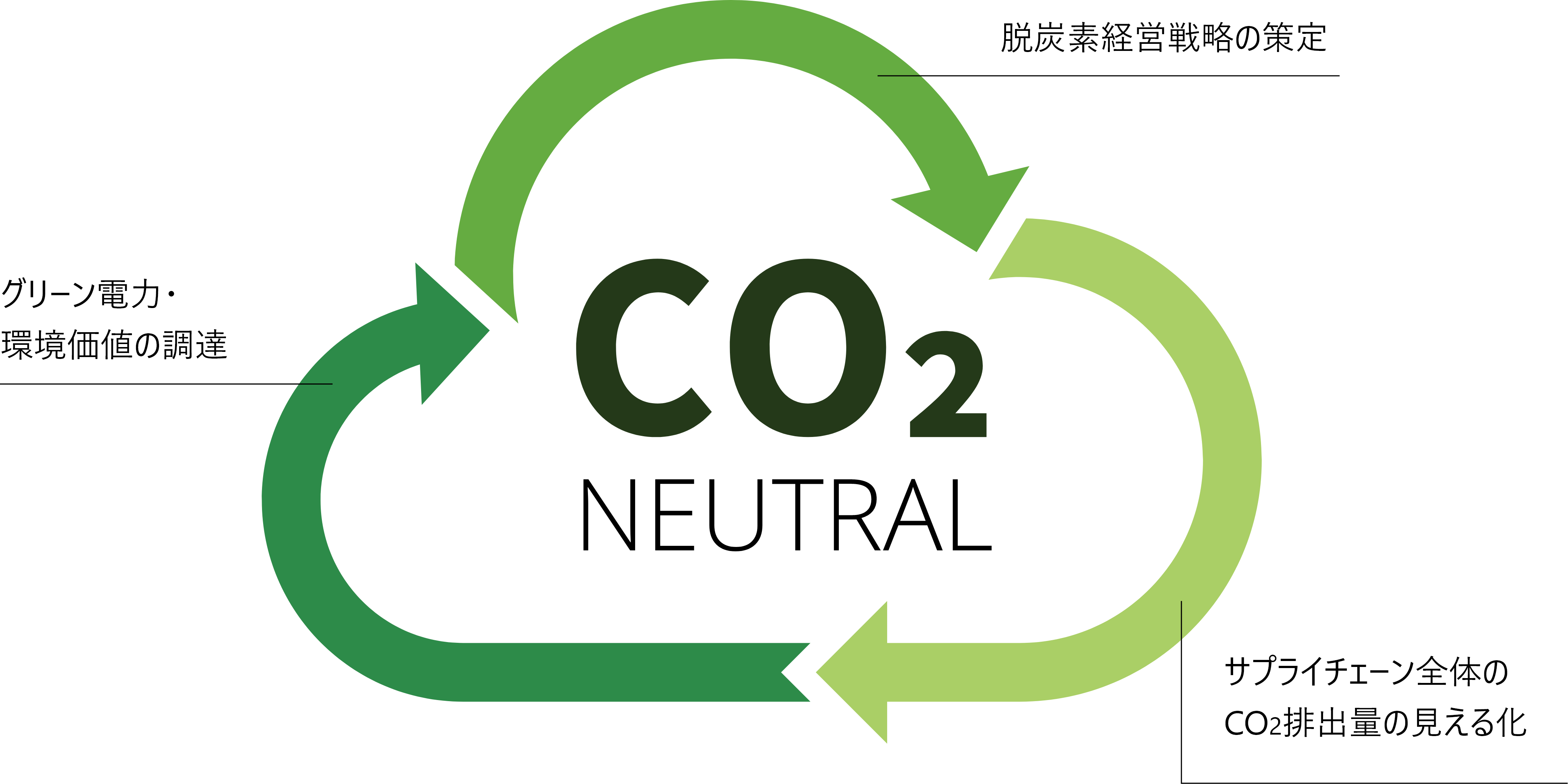 A社の脱炭素化の包括支援のイメージ