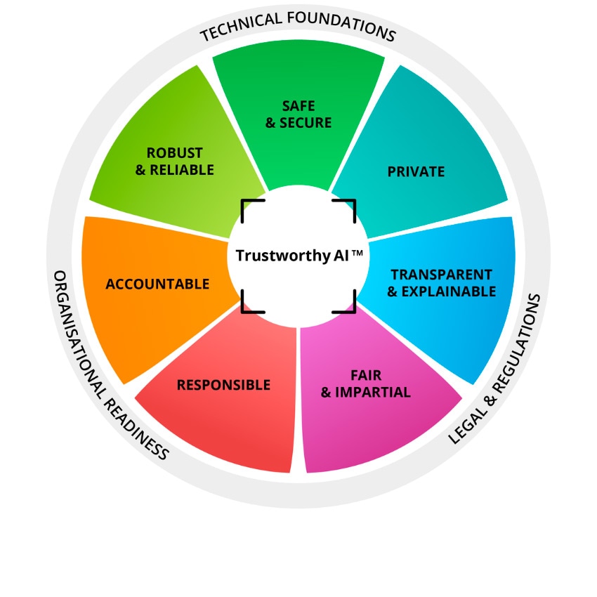 Trustworthy AI framework from Deloitte