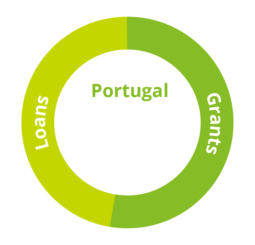 Diagrama Portugal