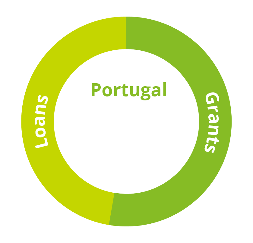 Portugal4All