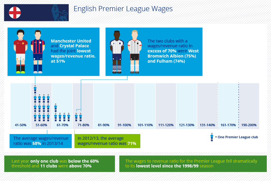 Premier League finances: turnover, wages, debt and performance, News