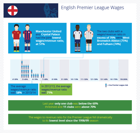 Premier League finances: turnover, wages, debt and performance, News