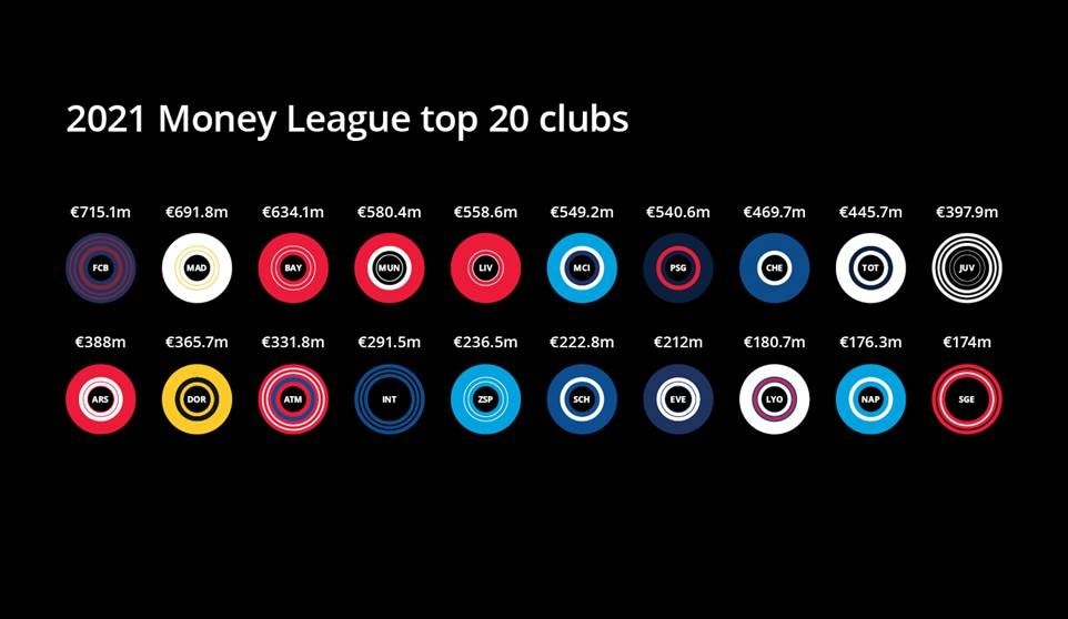 Deloitte Football Money League Deloitte UK